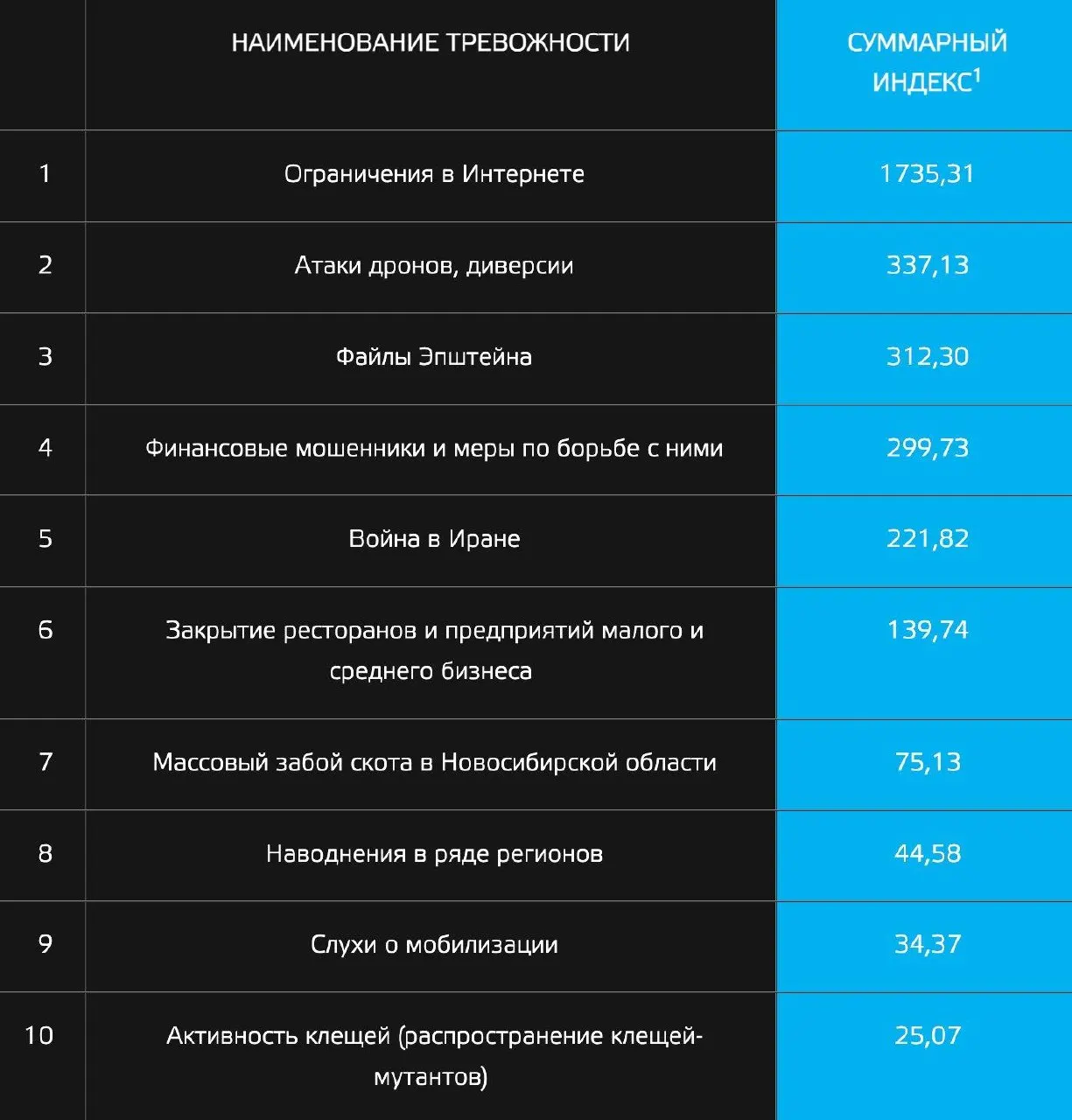 Опрос показал, что наибольшую тревогу вызывают перебои с доступом в сеть, угрозы со стороны беспилотников и скандальные утечки; в топ-10 также вошли массовый забой скота, закрытие малых предприятий, наводнения, слухи о мобилизации и активность клещей.