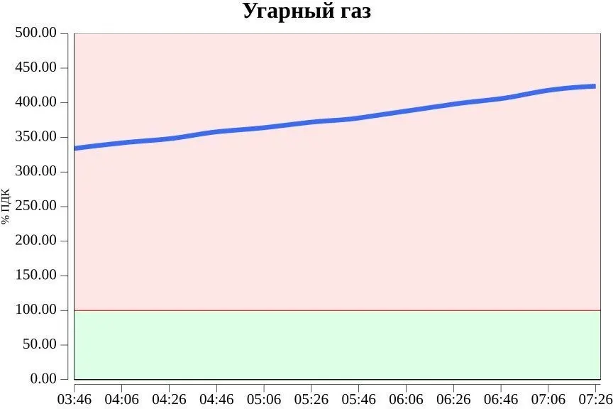 Приволжский УГМС сообщает, что концентрация угарного газа в Волгаре достигла 424% от норматива.