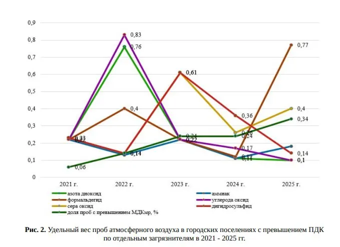 В 2025 году в регионе зафиксировали рост концентрации вредных примесей в воздухе, включая резкий скачок канцерогенного формальдегида; доля проб с превышениями нормативов также увеличилась.