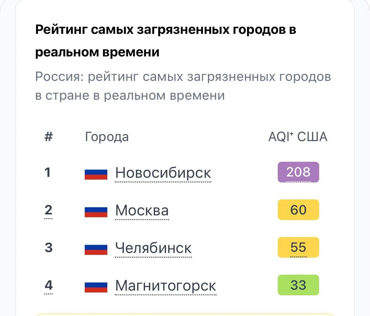 Несколько дней плотный смог окутывает город: мониторинги фиксируют один из худших показателей по качеству воздуха в стране. Специалисты советуют сократить пребывание на улице и беречь здоровье.