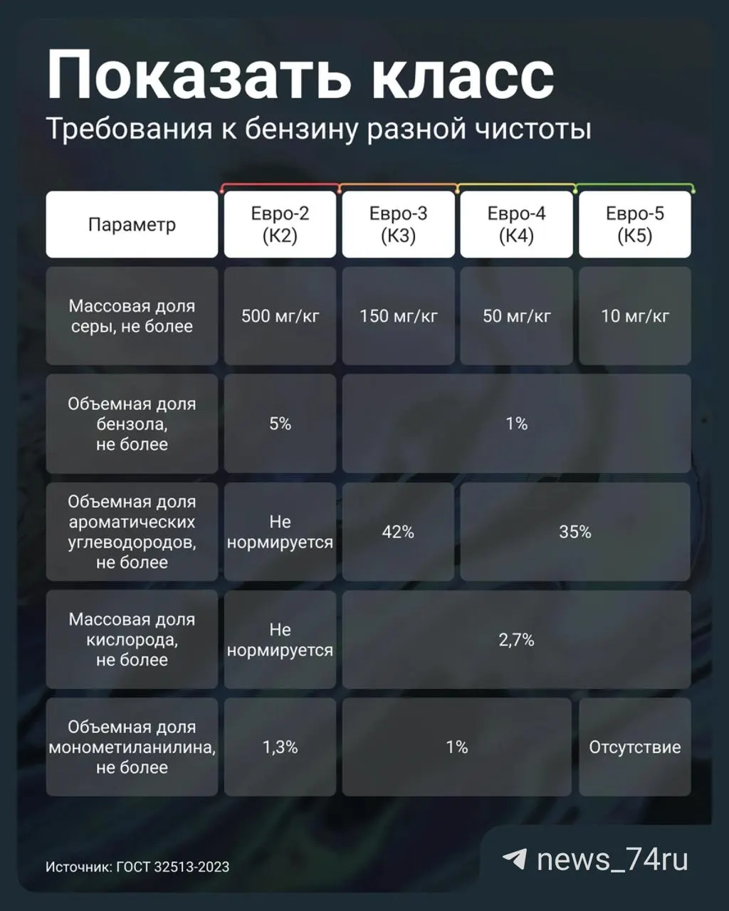 Постановление Правительства №819 от 2 июля 2026 разрешает на АЗС продавать бензин класса Евро‑3 под маркировкой К5 (то есть как Евро‑5). Проверять качество нужно по паспорту партии — его обязаны выдать по запросу или вывесить на стенде. Особое внимание — содержанию серы: оно критично для ресурса двигателя.
