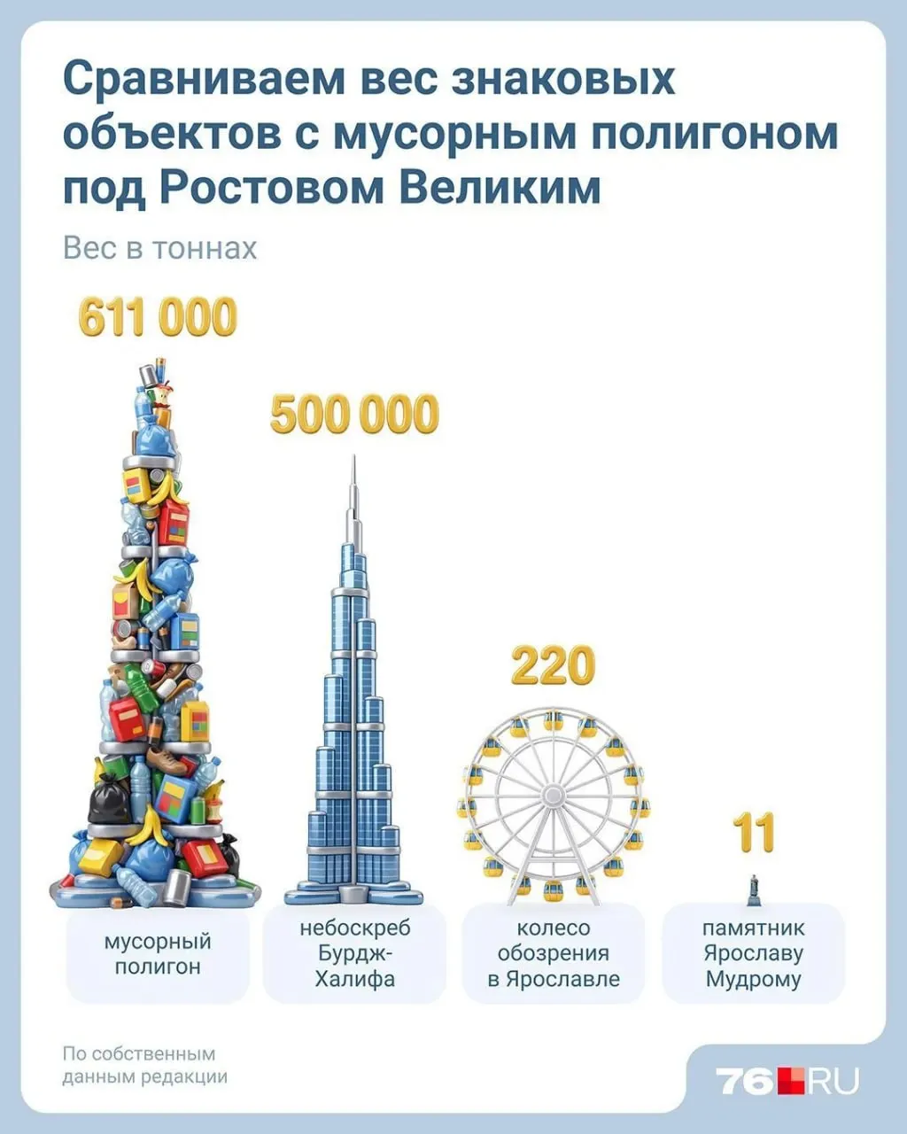 По данным областного Министерства лесного хозяйства и природопользования, на 1 января 2025 года на полигоне хранится 611 881 тонн отходов. Остаточная вместимость — 125 298,85 тонны (до конца 2026 года).