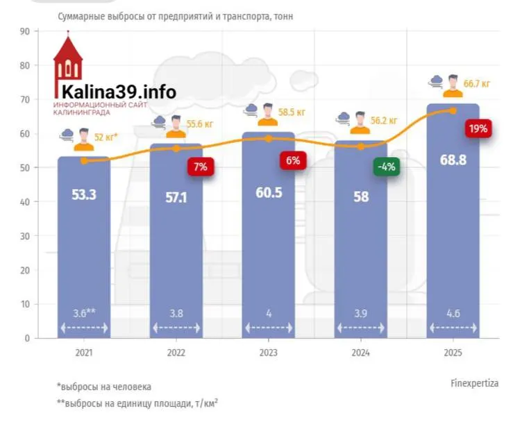 За пять лет объем выбросов в регионе вырос на 22,5% — до 68,8 тыс. тонн. По плотности загрязнения воздуха и выбросам на душу населения Калининградская область значительно превышает средние российские показатели.