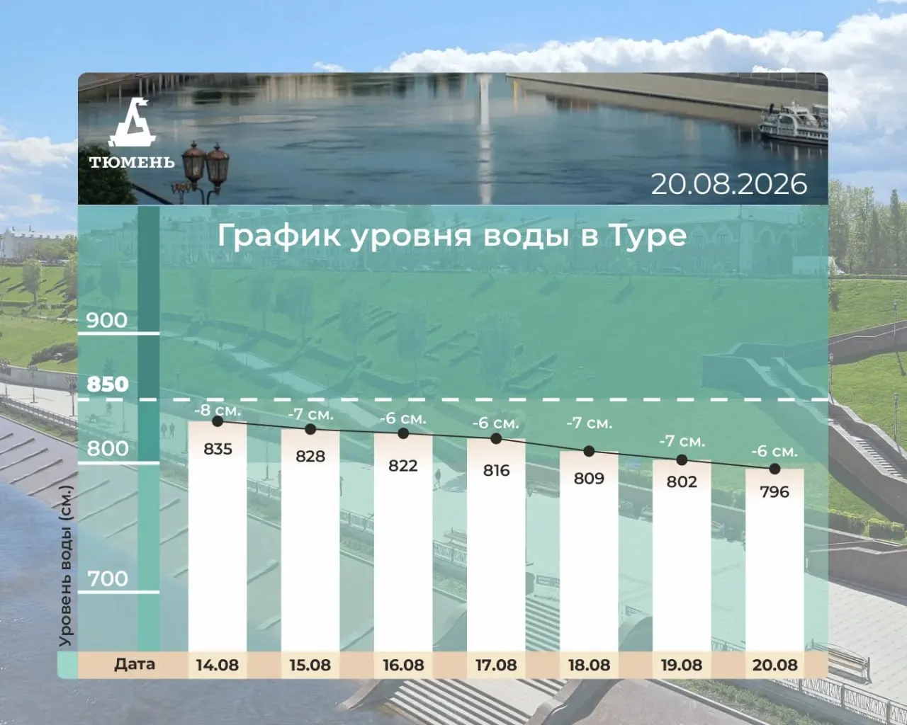 За сутки наблюдаются колебания уровней рек: на Туре, Иртыше, Тоболе и Исети сохраняются как снижение, так и локальные подъёмы.