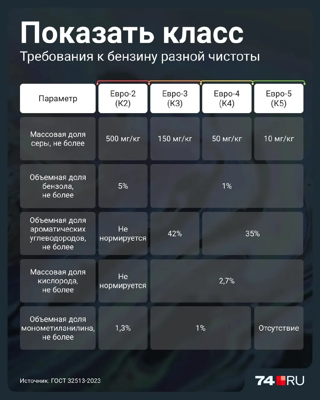 Разбираемся, чем отличаются классы топлива и как это влияет на двигатель и каталитический нейтрализатор.