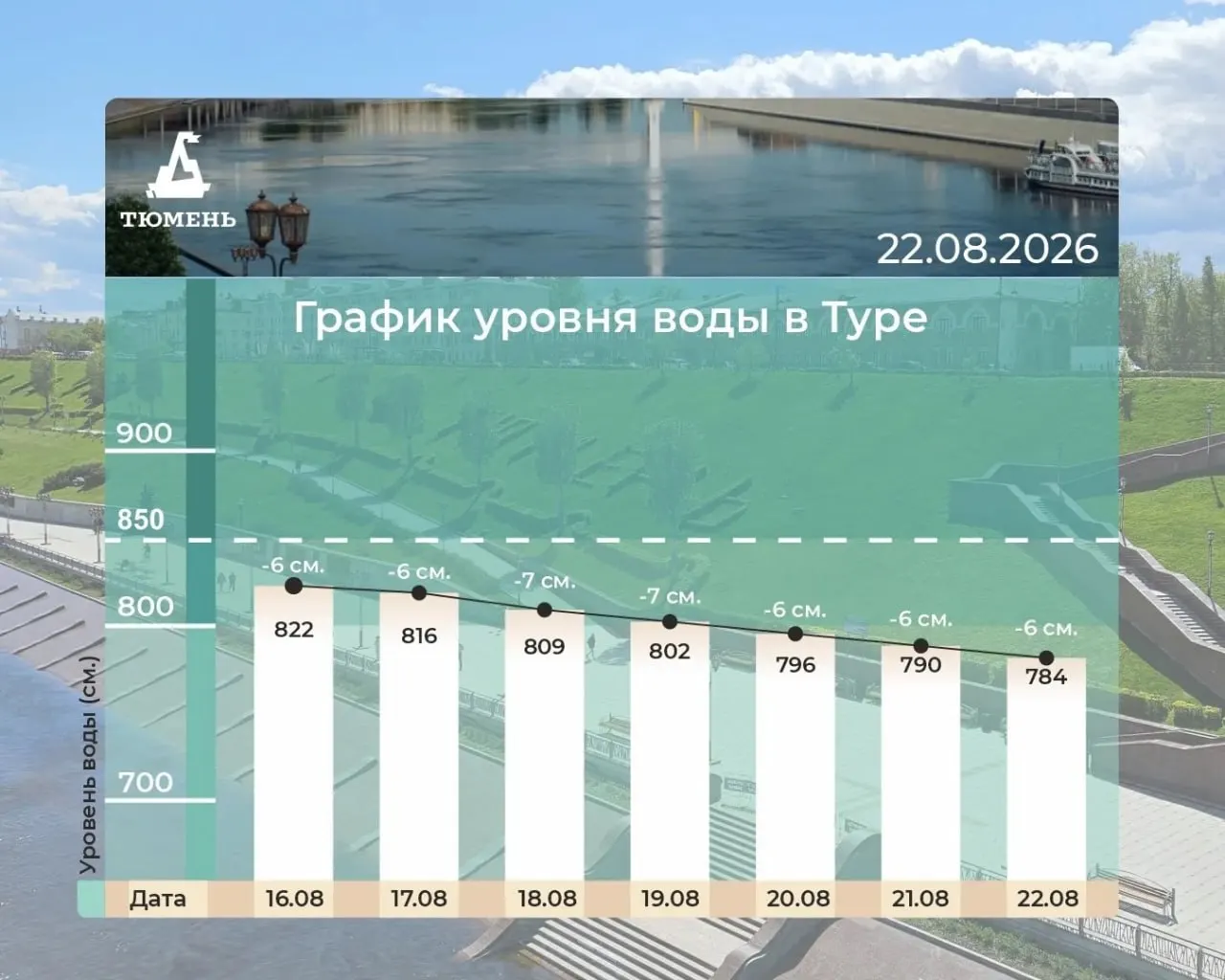 Уровень воды в реке Туре продолжает падать: на 22 августа зафиксировано 784 сантиметра.