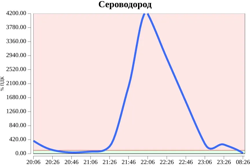 Концентрация достигла 4192,5% от ПДК — более чем в 40 раз выше нормы.