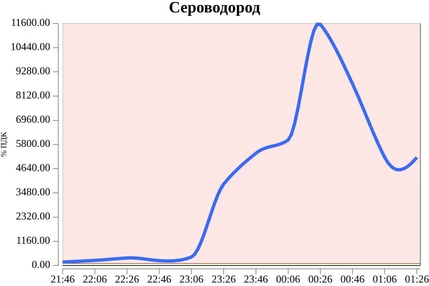 Ночью зафиксировано аномальное превышение сероводорода: концентрация превысила норму более чем на 11 558%.