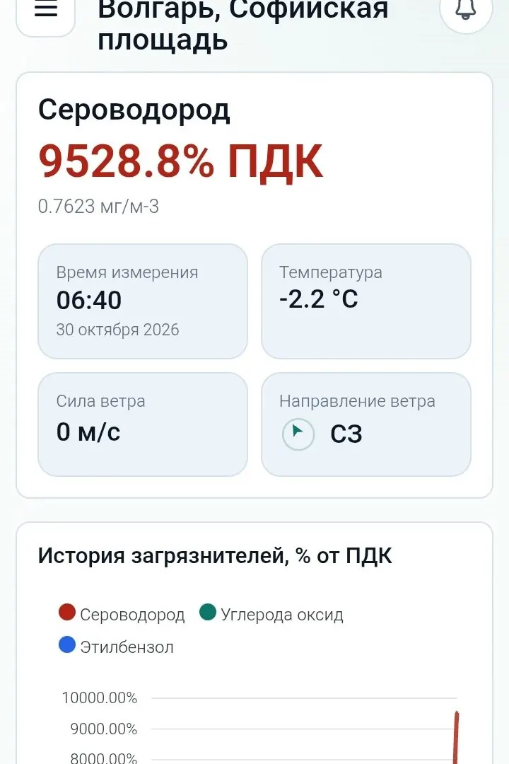 Утром зафиксирован рост концентрации сероводорода, что вызывает тревогу у жителей района.