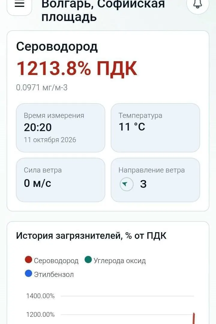 Жители района Волгарь жалуются на резкий запах сероводорода; ситуация остаётся без изменений.